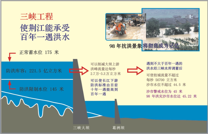 三峡工程怎样应对“百年（千年、万年）一遇”的大洪水？？？？？ 